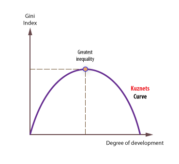 curva kuznets