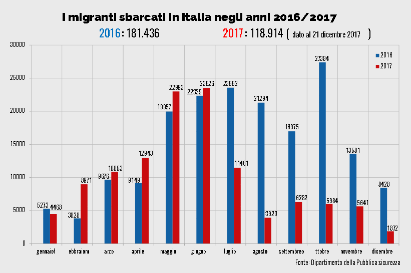 grafico 1 confronto sbarchi italia 2016 2017